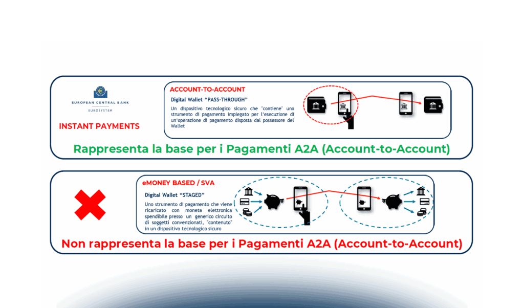 Account-to-Account Payments (A2A) e Peer-to-Peer Payments (P2P)