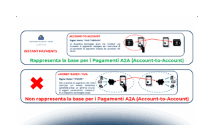 Account-to-Account Payments (A2A) e Peer-to-Peer Payments (P2P)