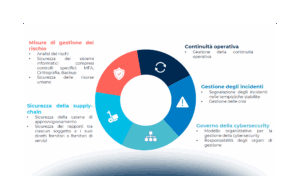 Direttiva NIS2 nel nuovo contesto normativo sulla Cybersecurity