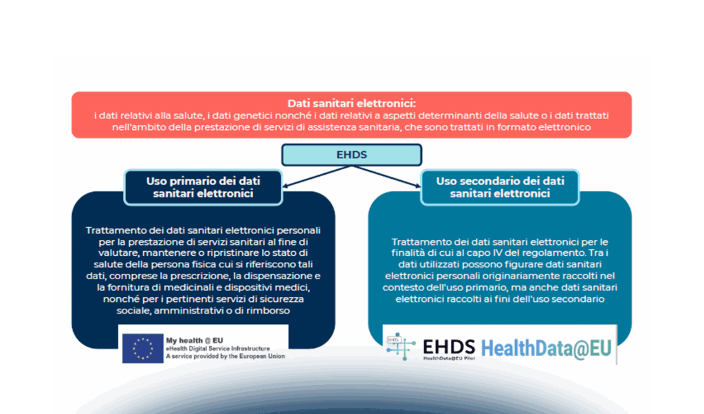 European Health Data Space, EDS e FSE. A che punto siamo?