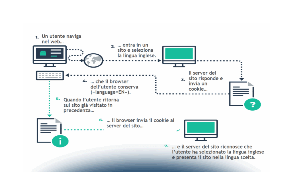 Cookies, web beacon e profilazione in ambito sanitario