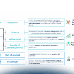 Terapie digitali: processo di sviluppo e modelli di business