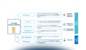 Terapie digitali: processo di sviluppo e modelli di business