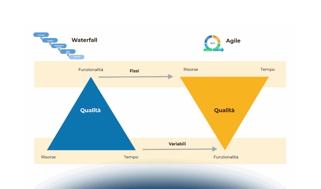 Progetti Agile: come cambia la gestione dei fornitori rispetto a un approccio Waterfall